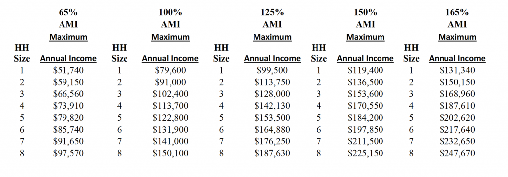 A chart of numbers showing Maximum Annual Income limits for Henry Hudson. For accessible version, download the pdf document on this page.