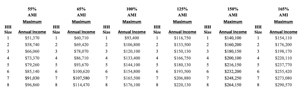 A chart of numbers showing Maximum Annual Income limits for Henry Hudson. For accessible version, download the pdf document on this page.