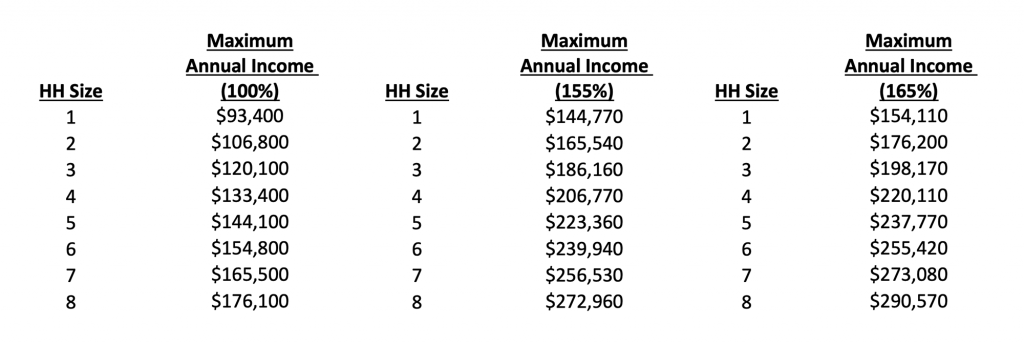 A chart of numbers showing Maximum Annual Income limits for Promenade. For accessible version, download the pdf document on this page.